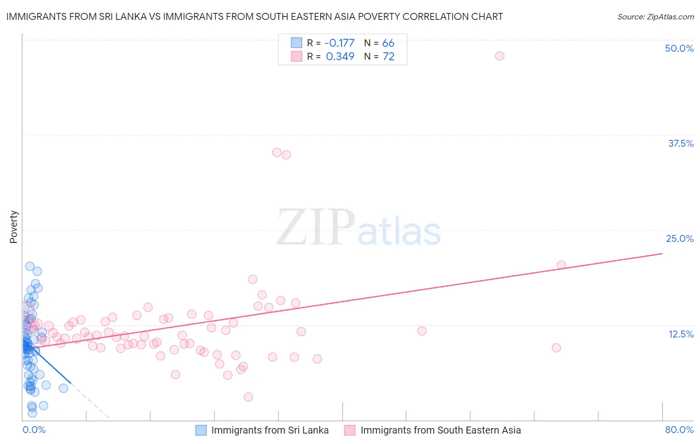 Immigrants from Sri Lanka vs Immigrants from South Eastern Asia Poverty