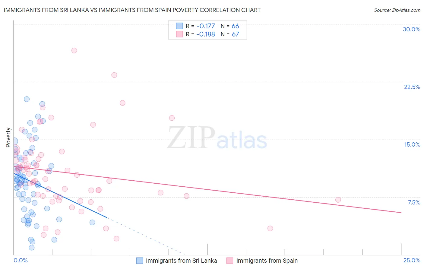 Immigrants from Sri Lanka vs Immigrants from Spain Poverty