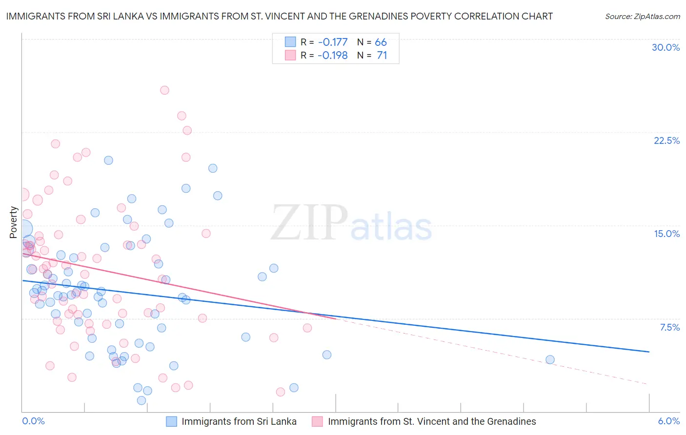Immigrants from Sri Lanka vs Immigrants from St. Vincent and the Grenadines Poverty