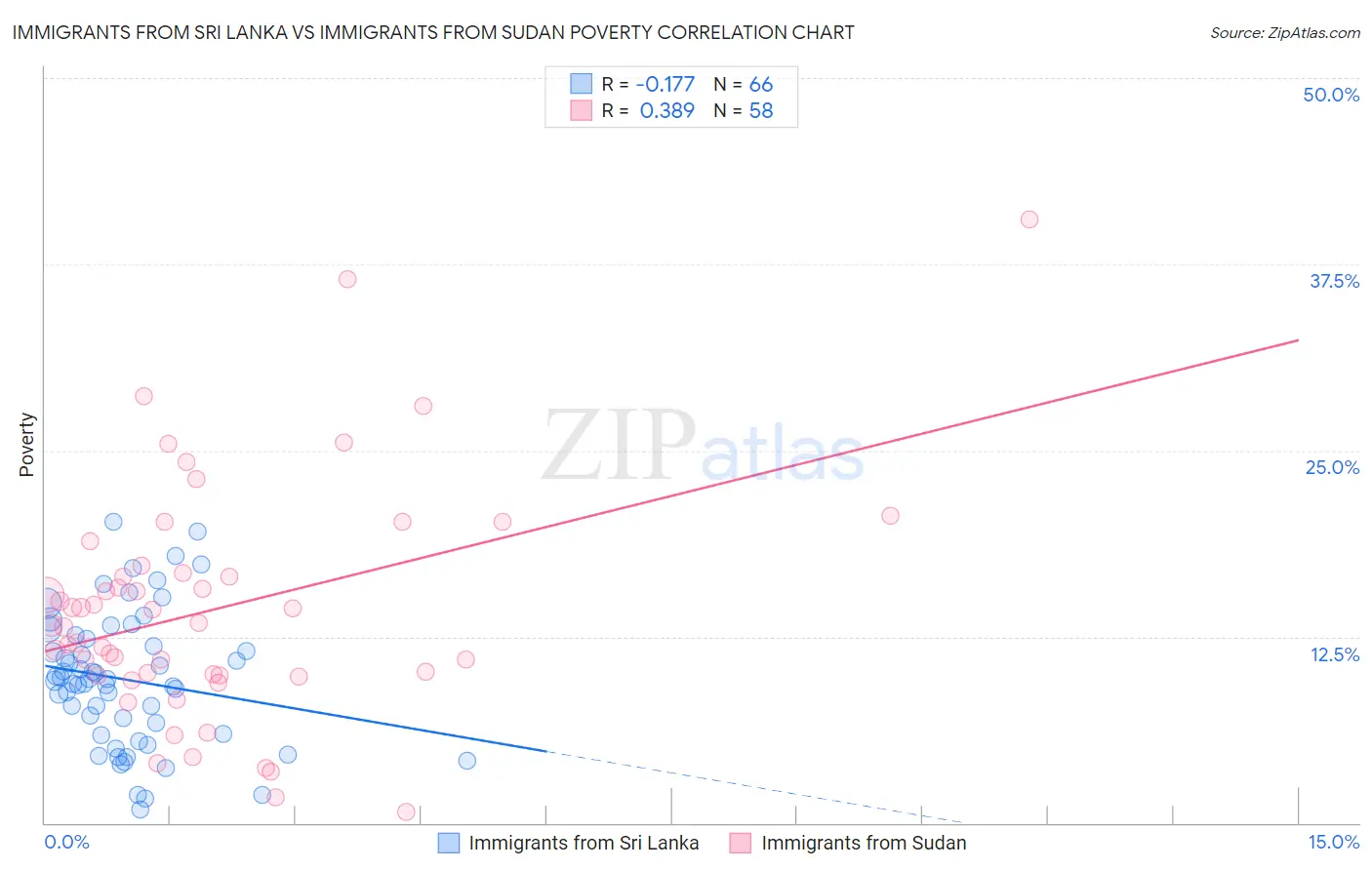 Immigrants from Sri Lanka vs Immigrants from Sudan Poverty