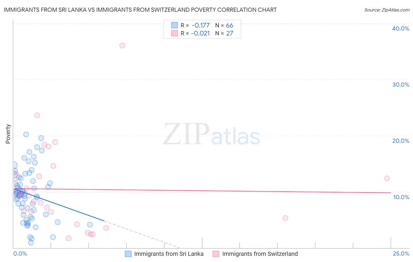 Immigrants from Sri Lanka vs Immigrants from Switzerland Poverty