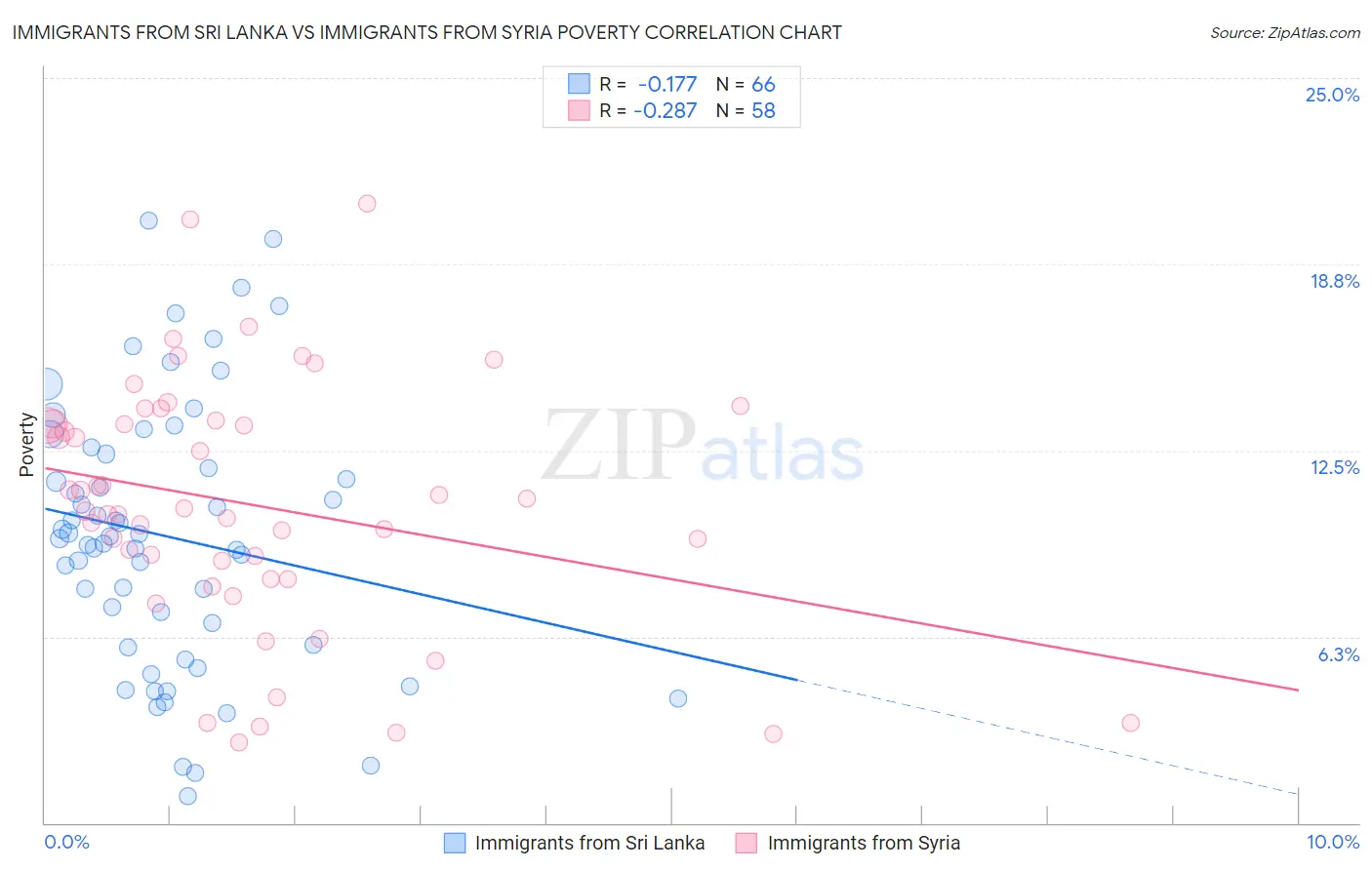Immigrants from Sri Lanka vs Immigrants from Syria Poverty