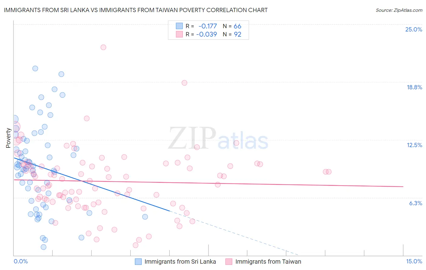 Immigrants from Sri Lanka vs Immigrants from Taiwan Poverty