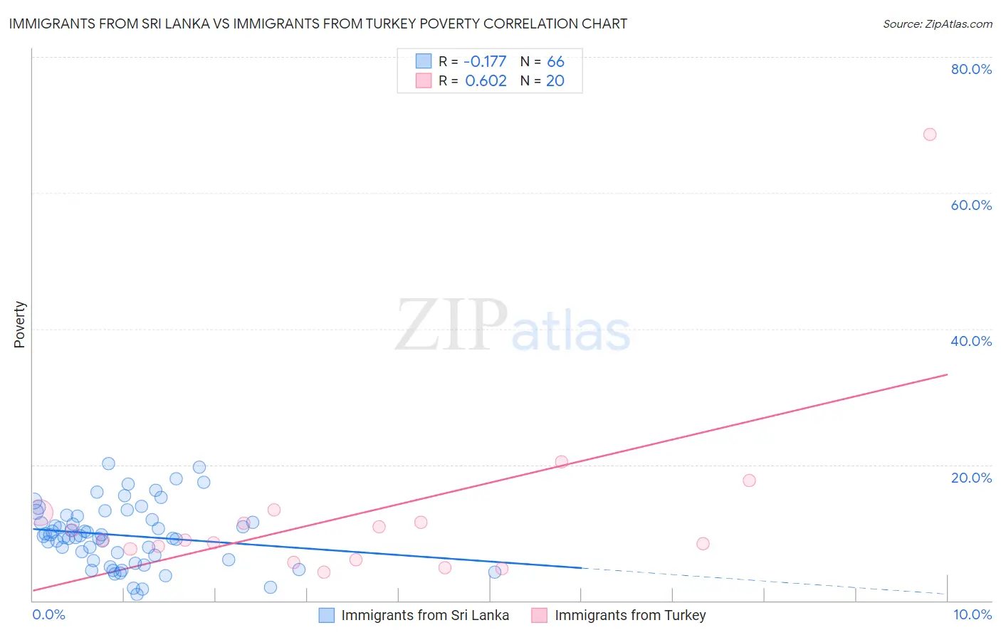 Immigrants from Sri Lanka vs Immigrants from Turkey Poverty