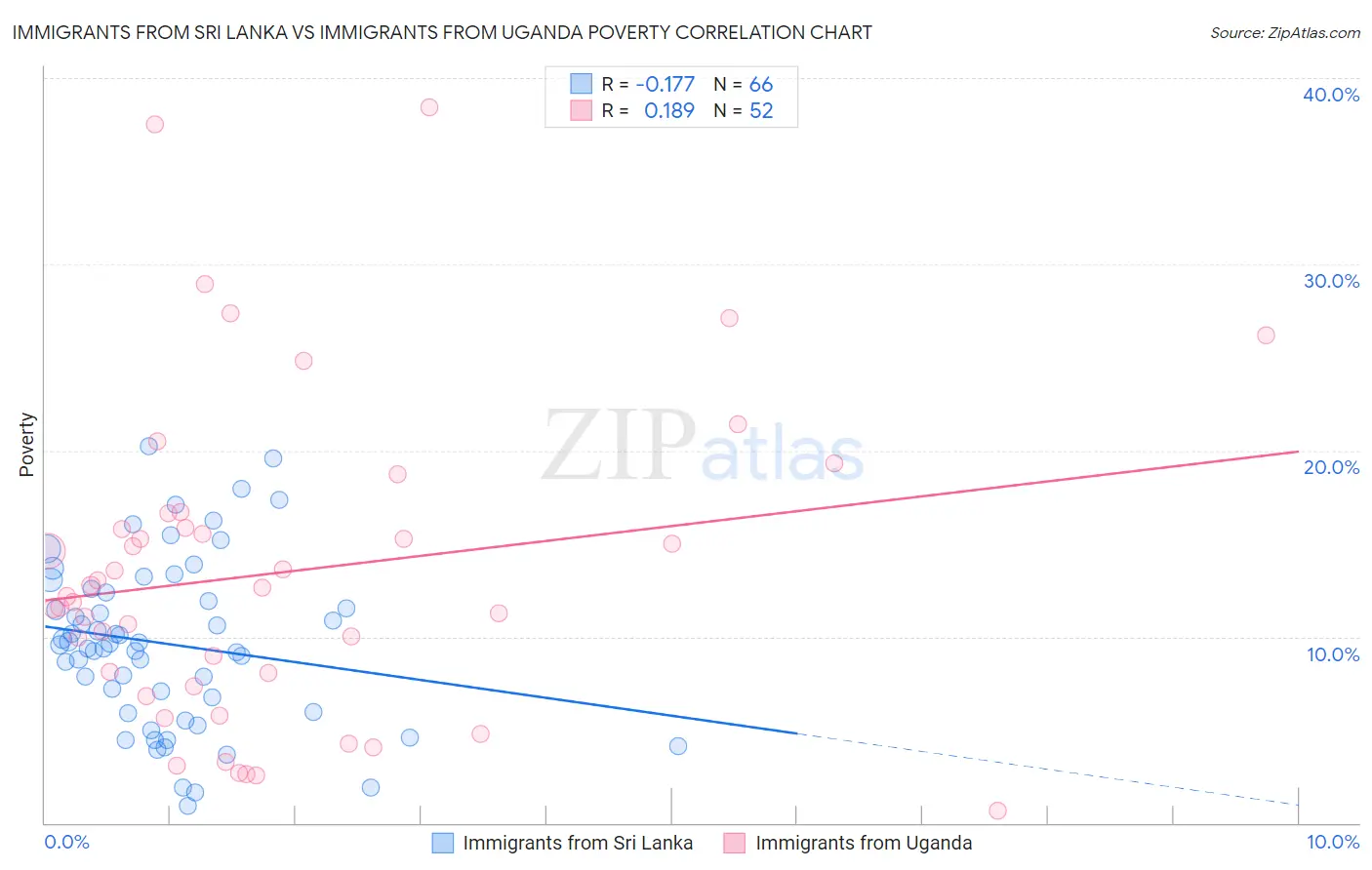 Immigrants from Sri Lanka vs Immigrants from Uganda Poverty