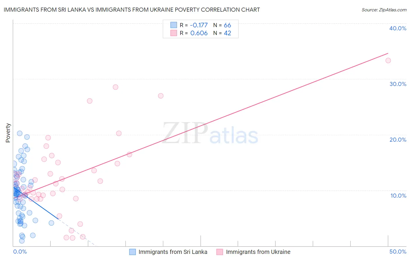Immigrants from Sri Lanka vs Immigrants from Ukraine Poverty