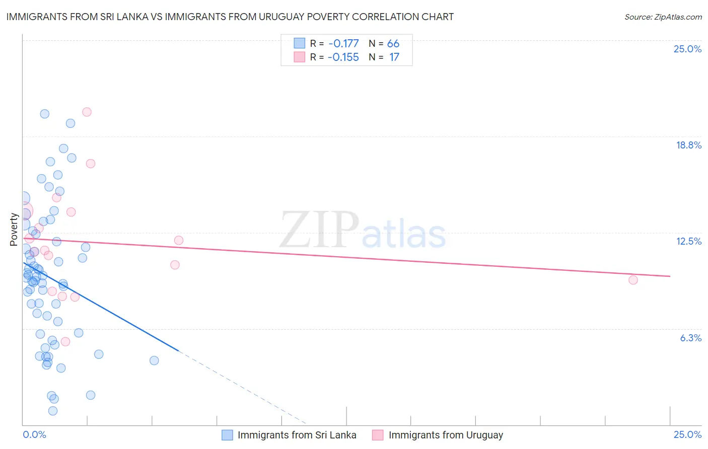 Immigrants from Sri Lanka vs Immigrants from Uruguay Poverty