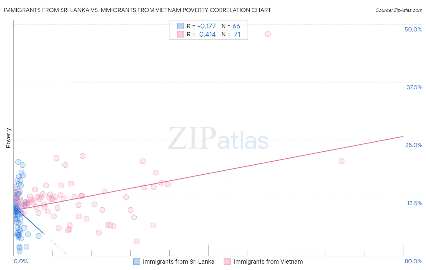 Immigrants from Sri Lanka vs Immigrants from Vietnam Poverty