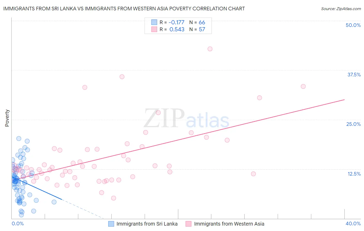 Immigrants from Sri Lanka vs Immigrants from Western Asia Poverty