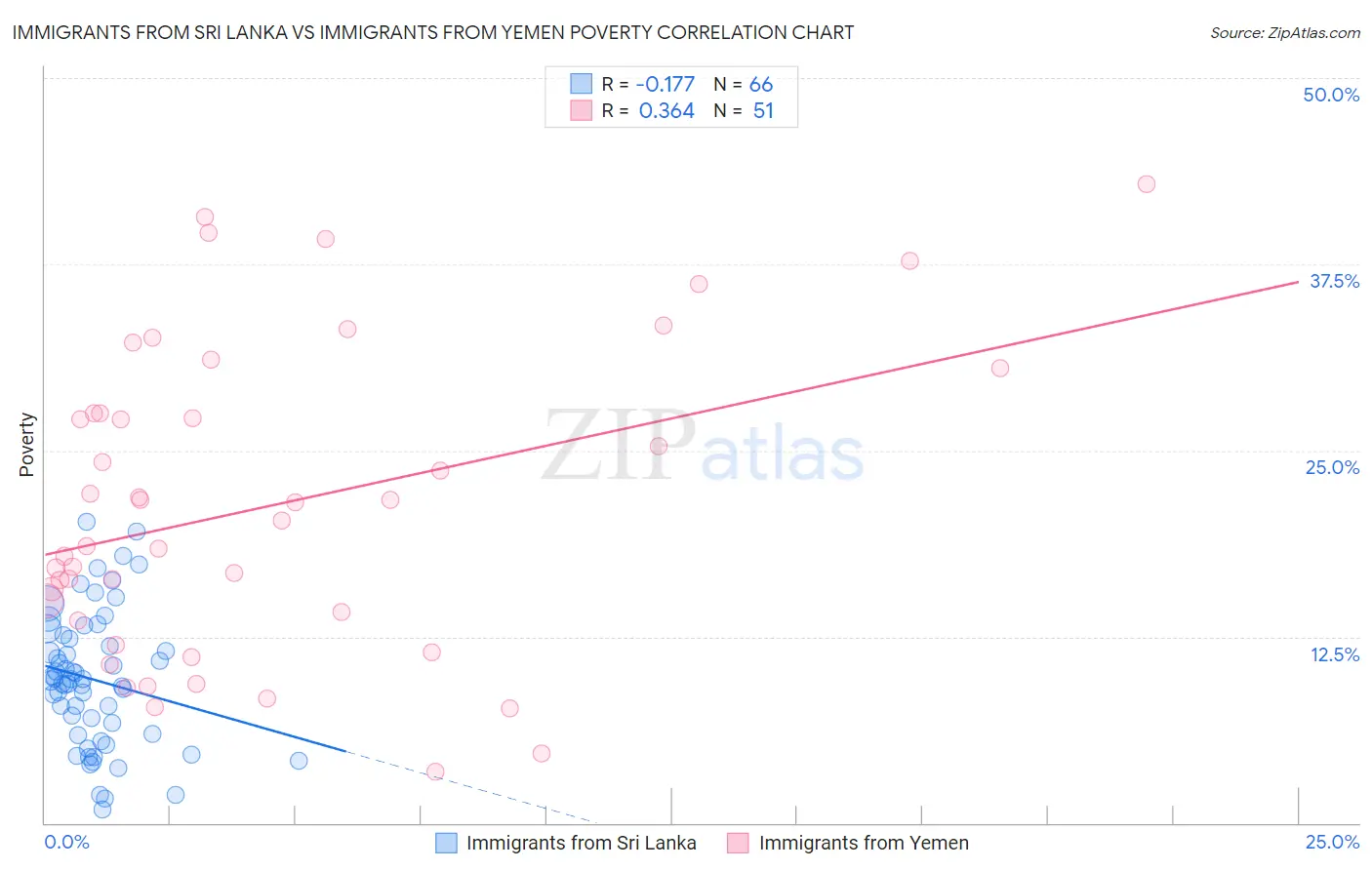 Immigrants from Sri Lanka vs Immigrants from Yemen Poverty