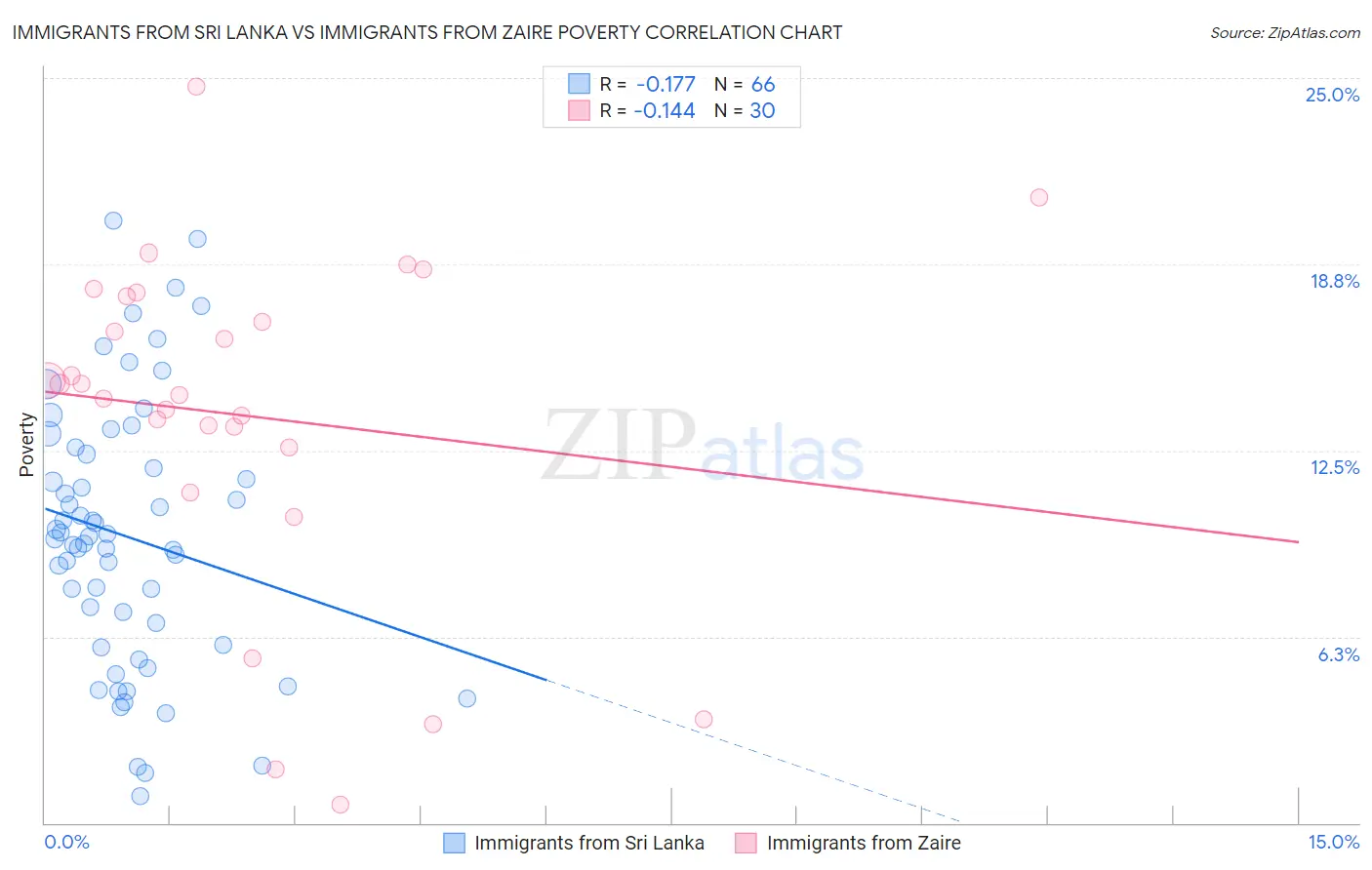 Immigrants from Sri Lanka vs Immigrants from Zaire Poverty