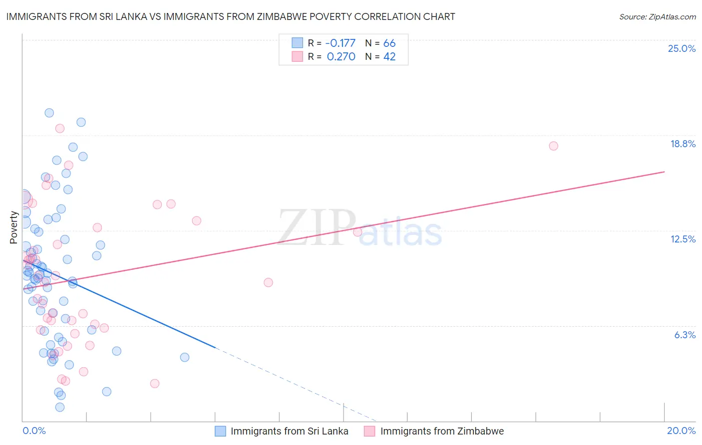 Immigrants from Sri Lanka vs Immigrants from Zimbabwe Poverty