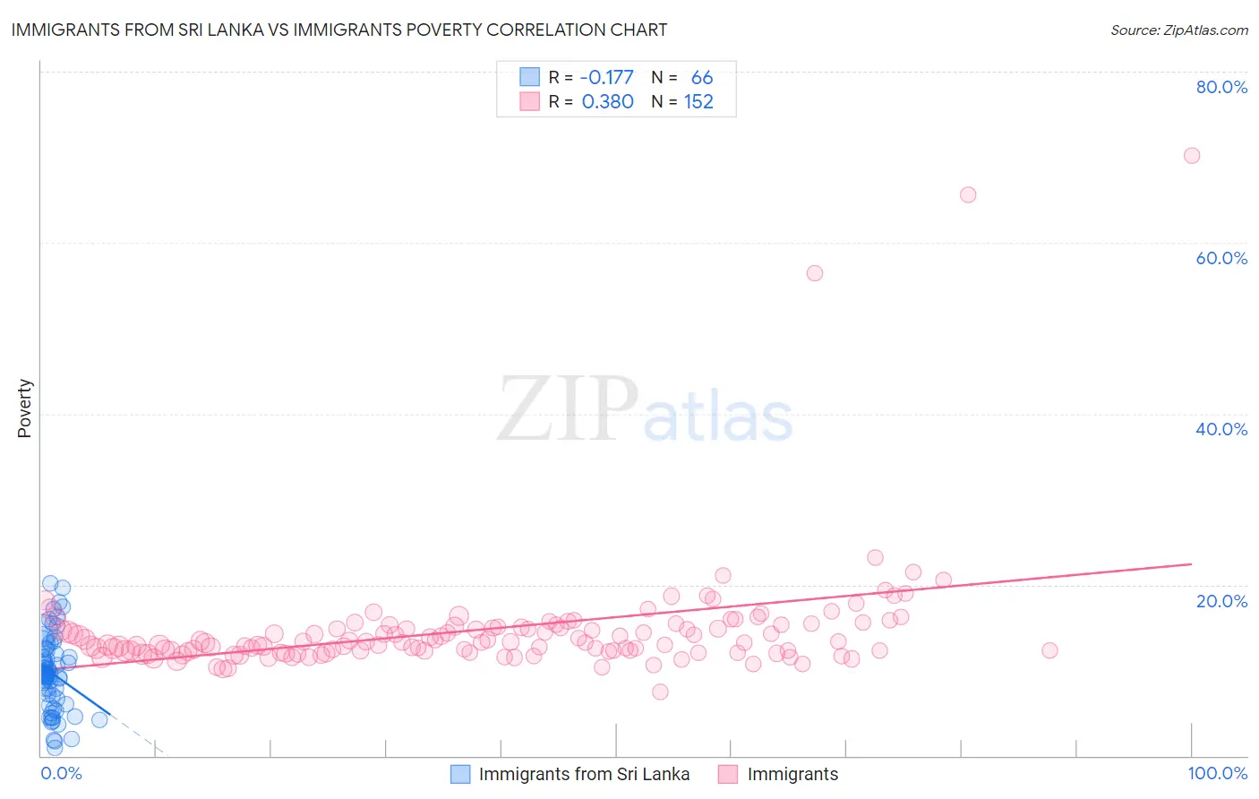 Immigrants from Sri Lanka vs Immigrants Poverty