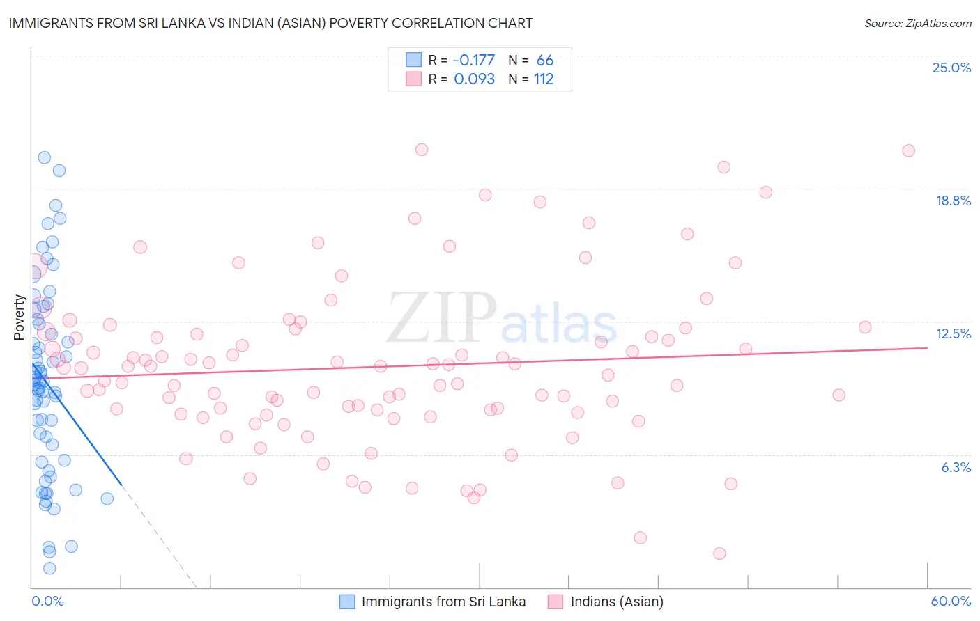 Immigrants from Sri Lanka vs Indian (Asian) Poverty