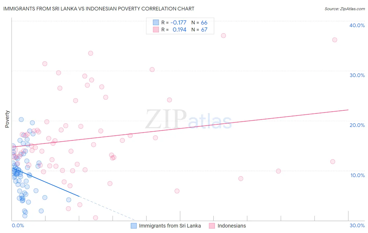 Immigrants from Sri Lanka vs Indonesian Poverty