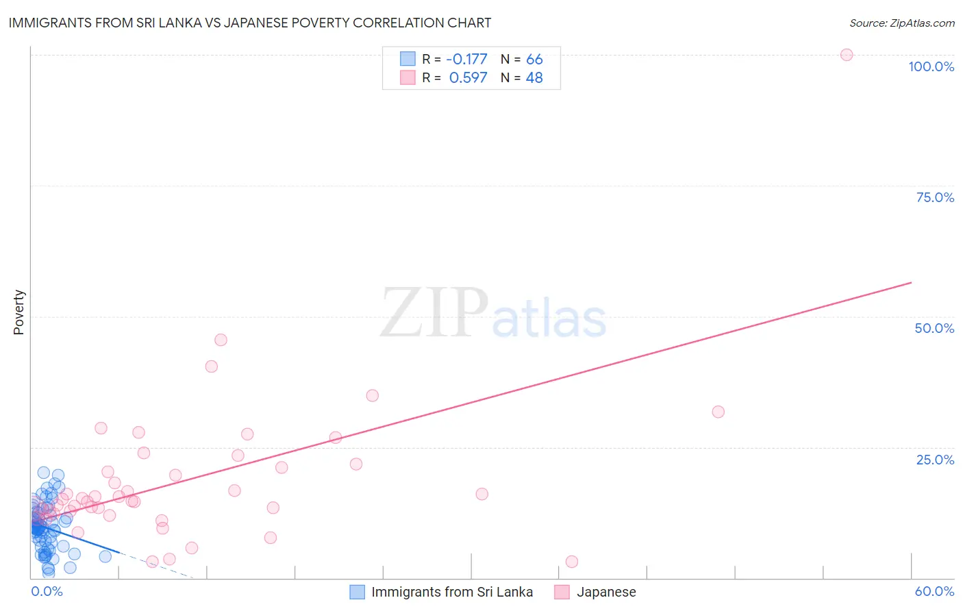 Immigrants from Sri Lanka vs Japanese Poverty