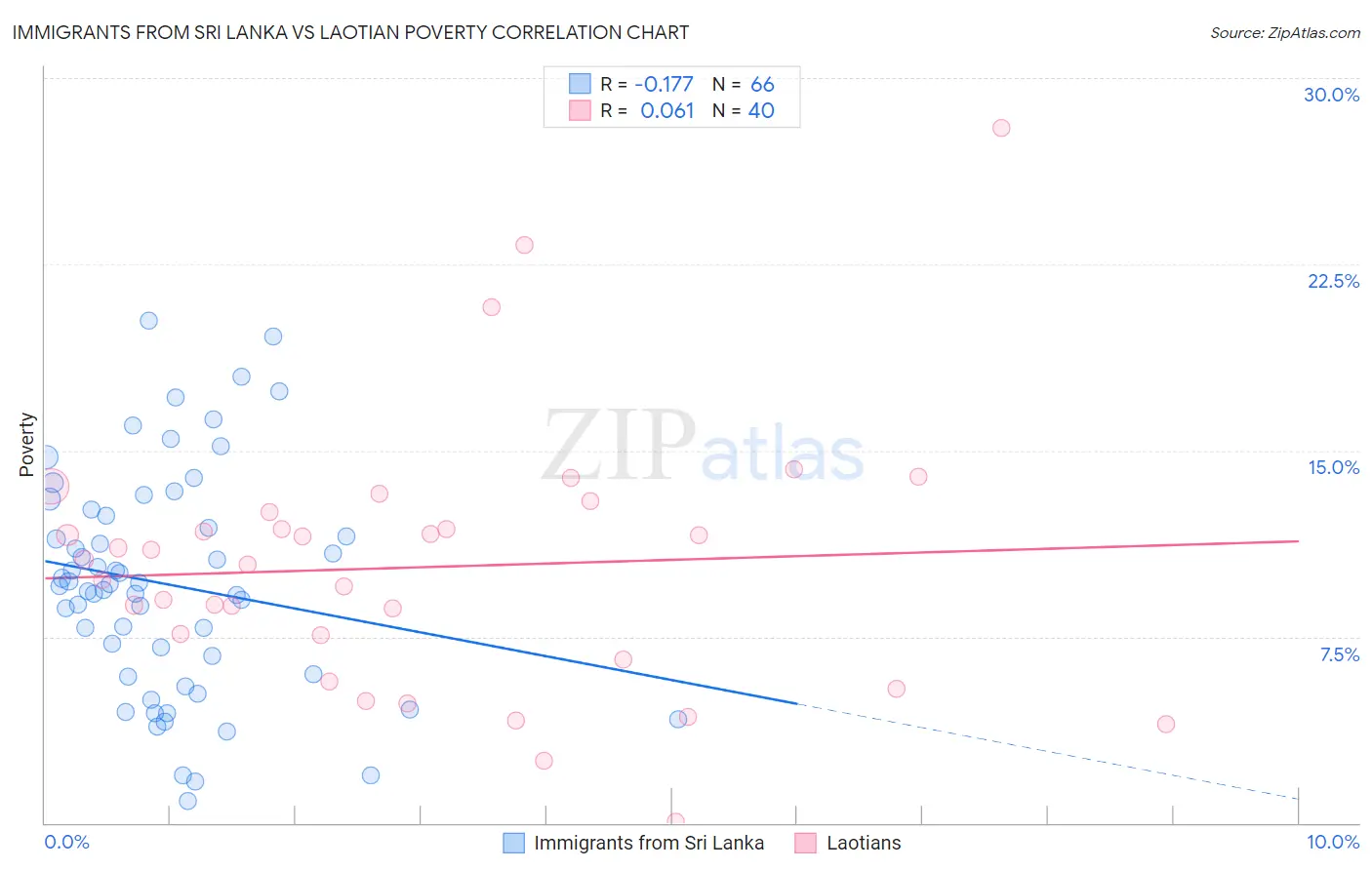 Immigrants from Sri Lanka vs Laotian Poverty