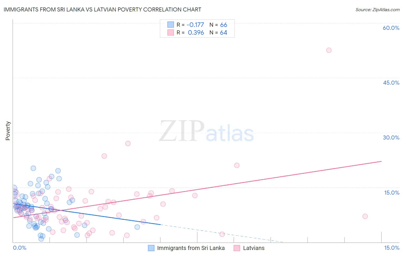 Immigrants from Sri Lanka vs Latvian Poverty