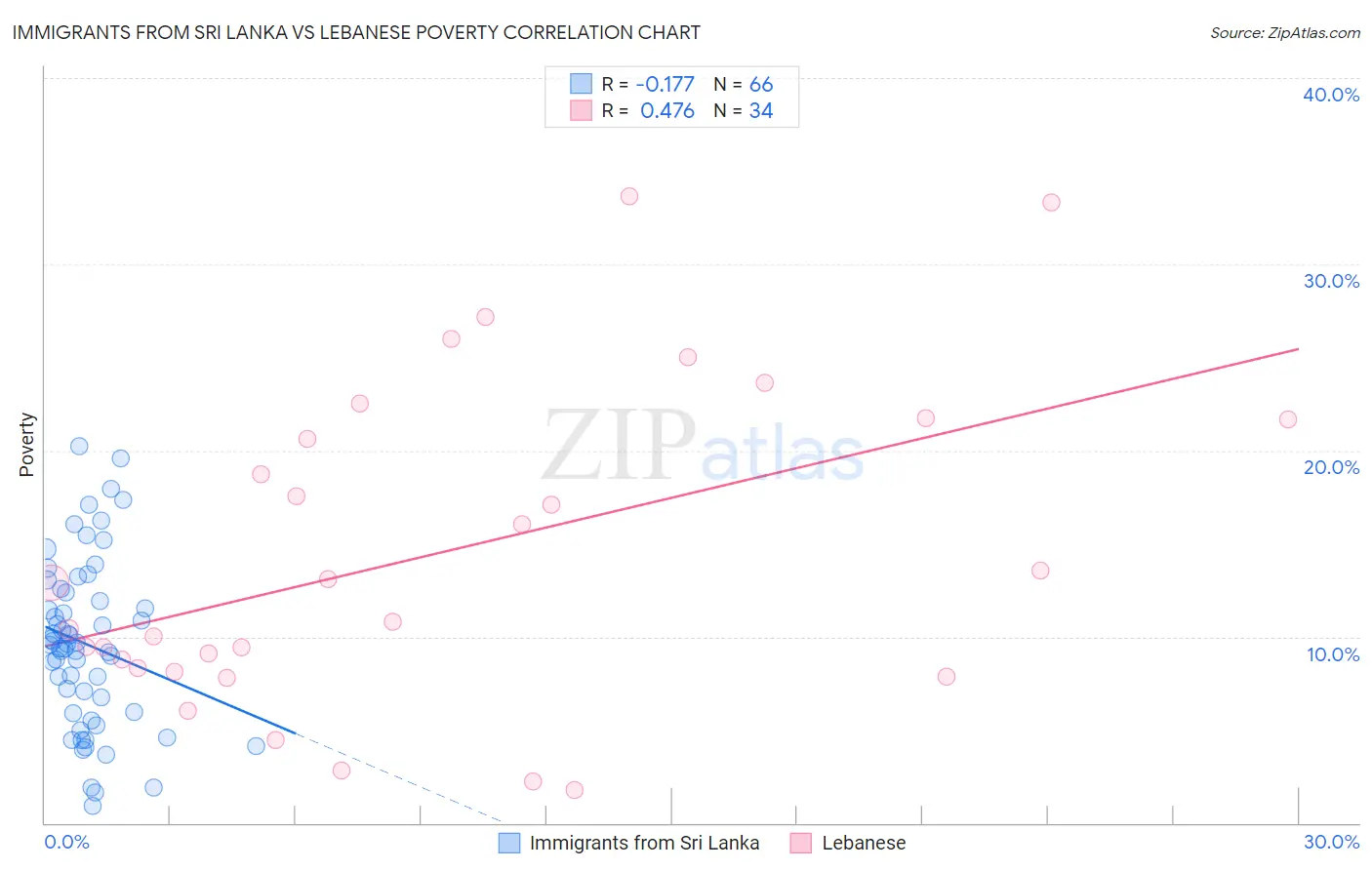 Immigrants from Sri Lanka vs Lebanese Poverty