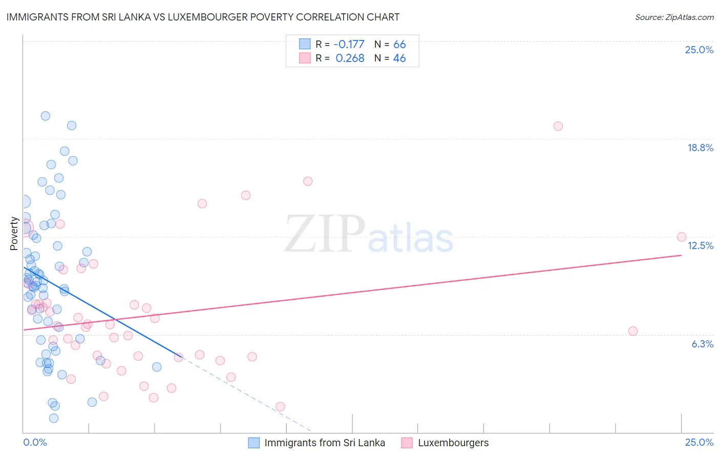 Immigrants from Sri Lanka vs Luxembourger Poverty