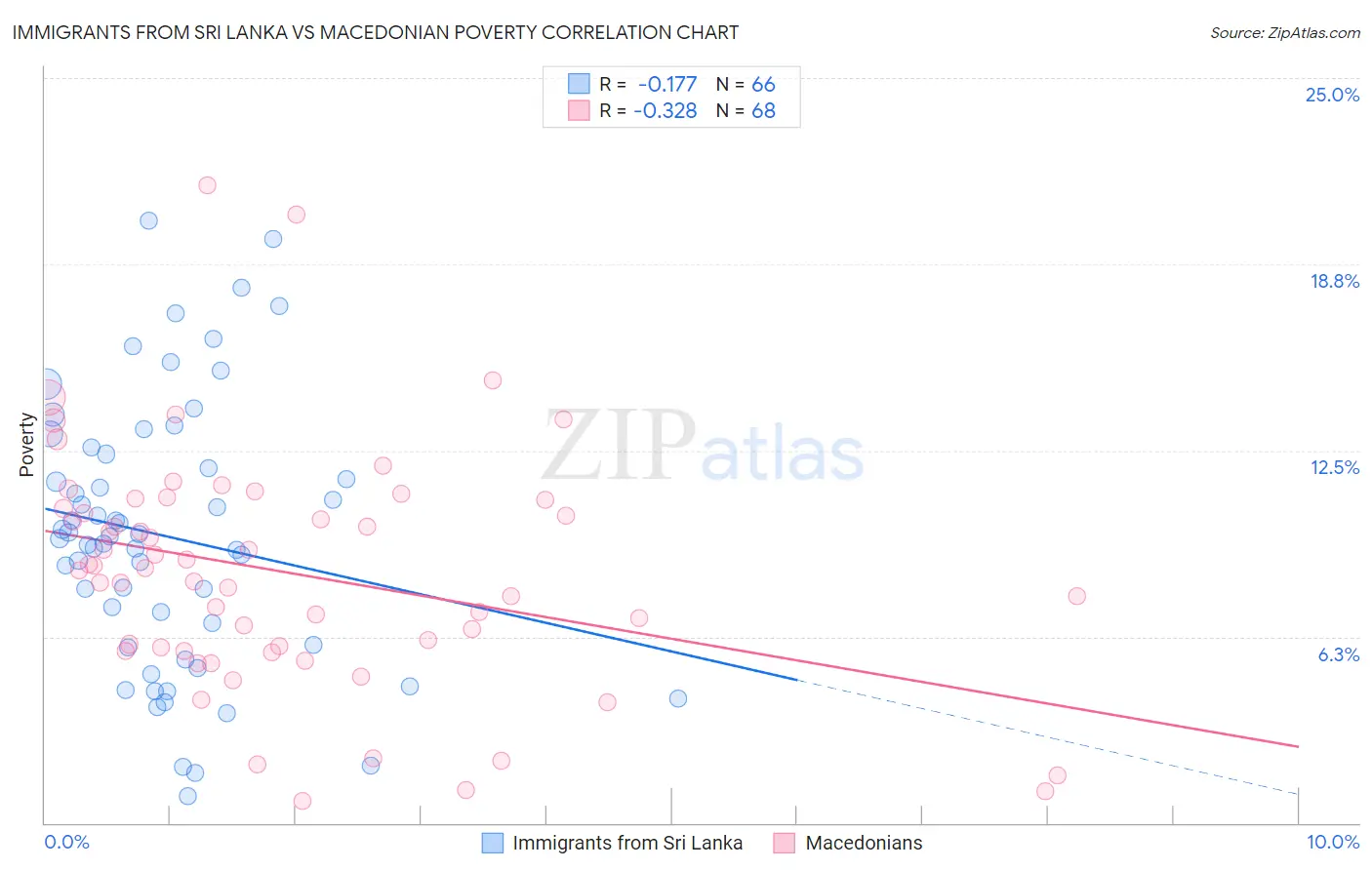 Immigrants from Sri Lanka vs Macedonian Poverty