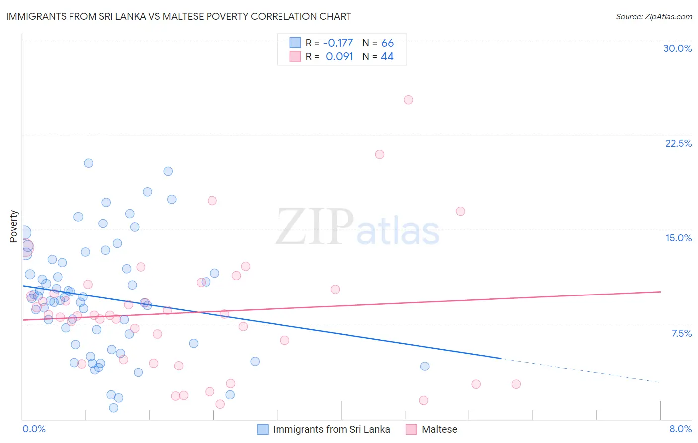 Immigrants from Sri Lanka vs Maltese Poverty