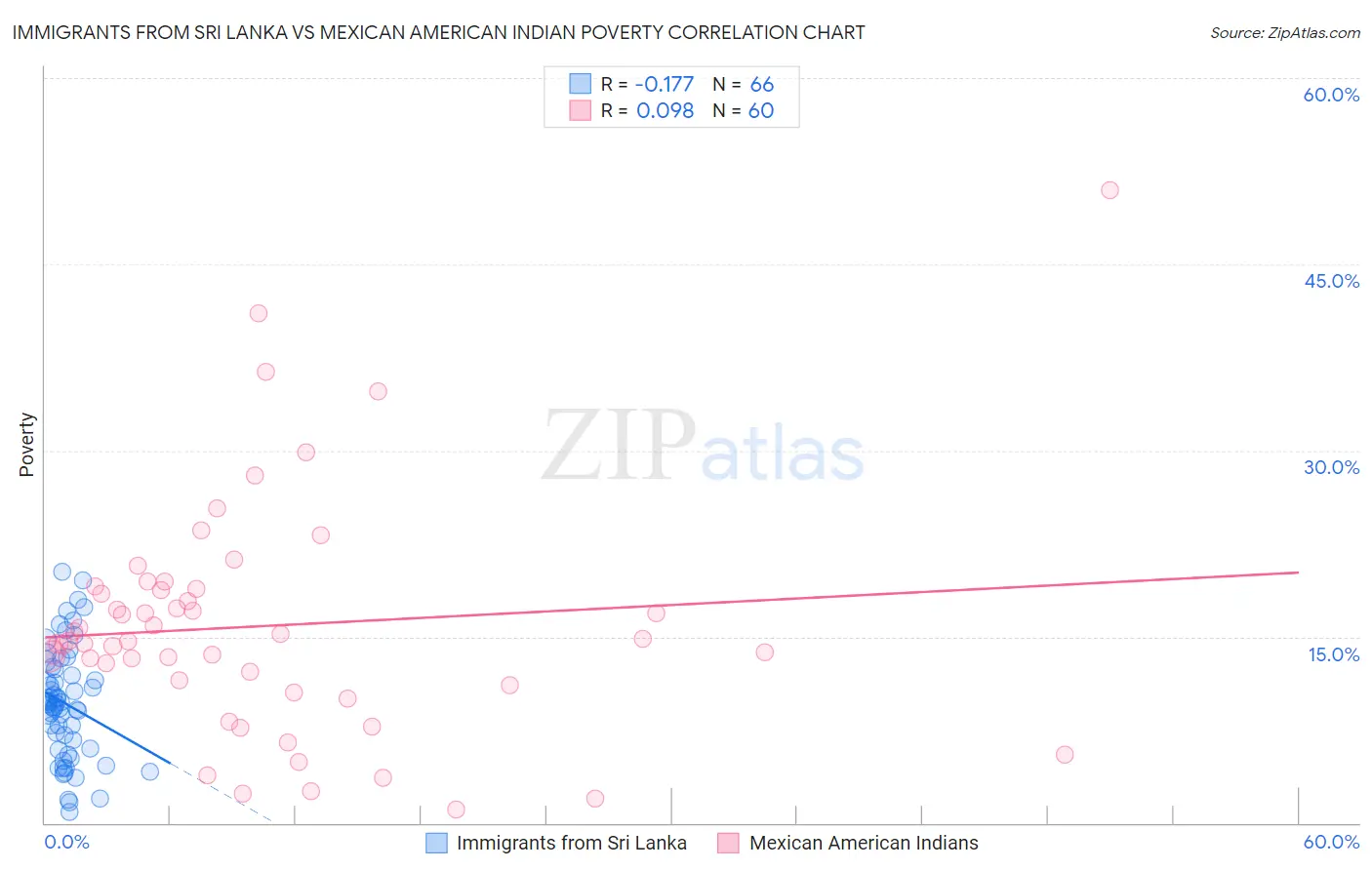 Immigrants from Sri Lanka vs Mexican American Indian Poverty