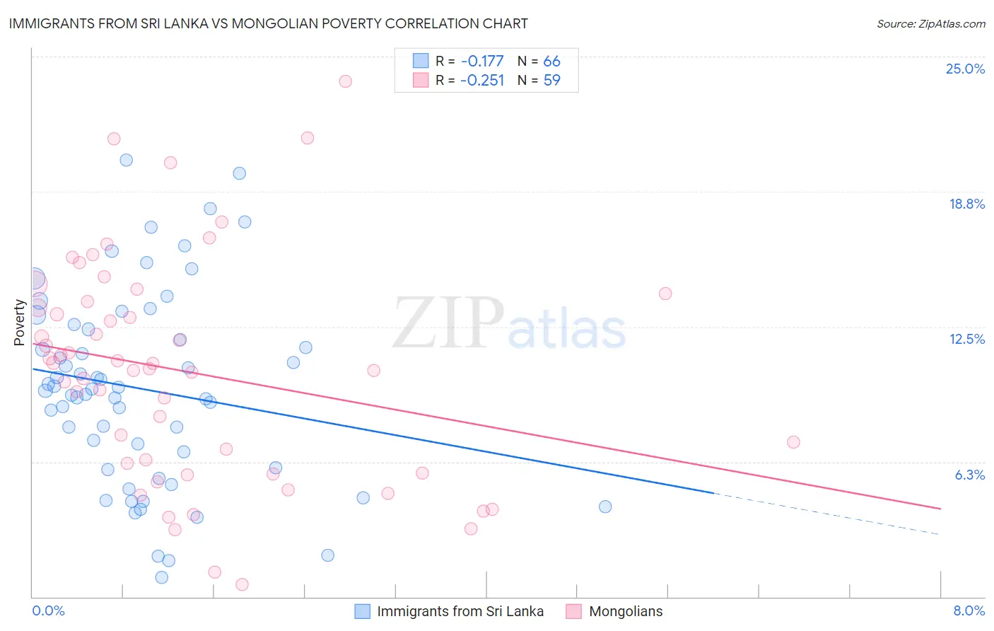 Immigrants from Sri Lanka vs Mongolian Poverty