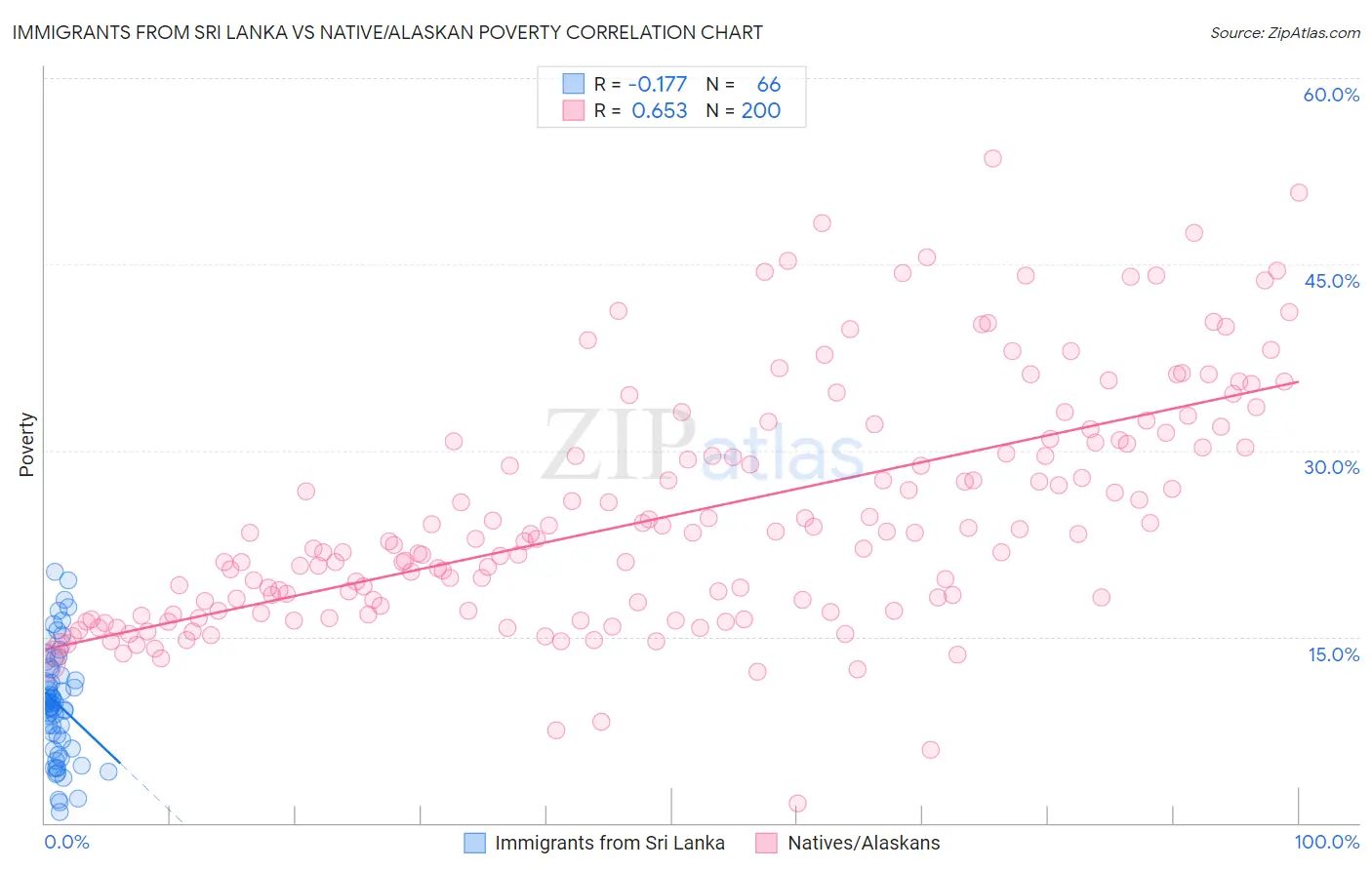 Immigrants from Sri Lanka vs Native/Alaskan Poverty