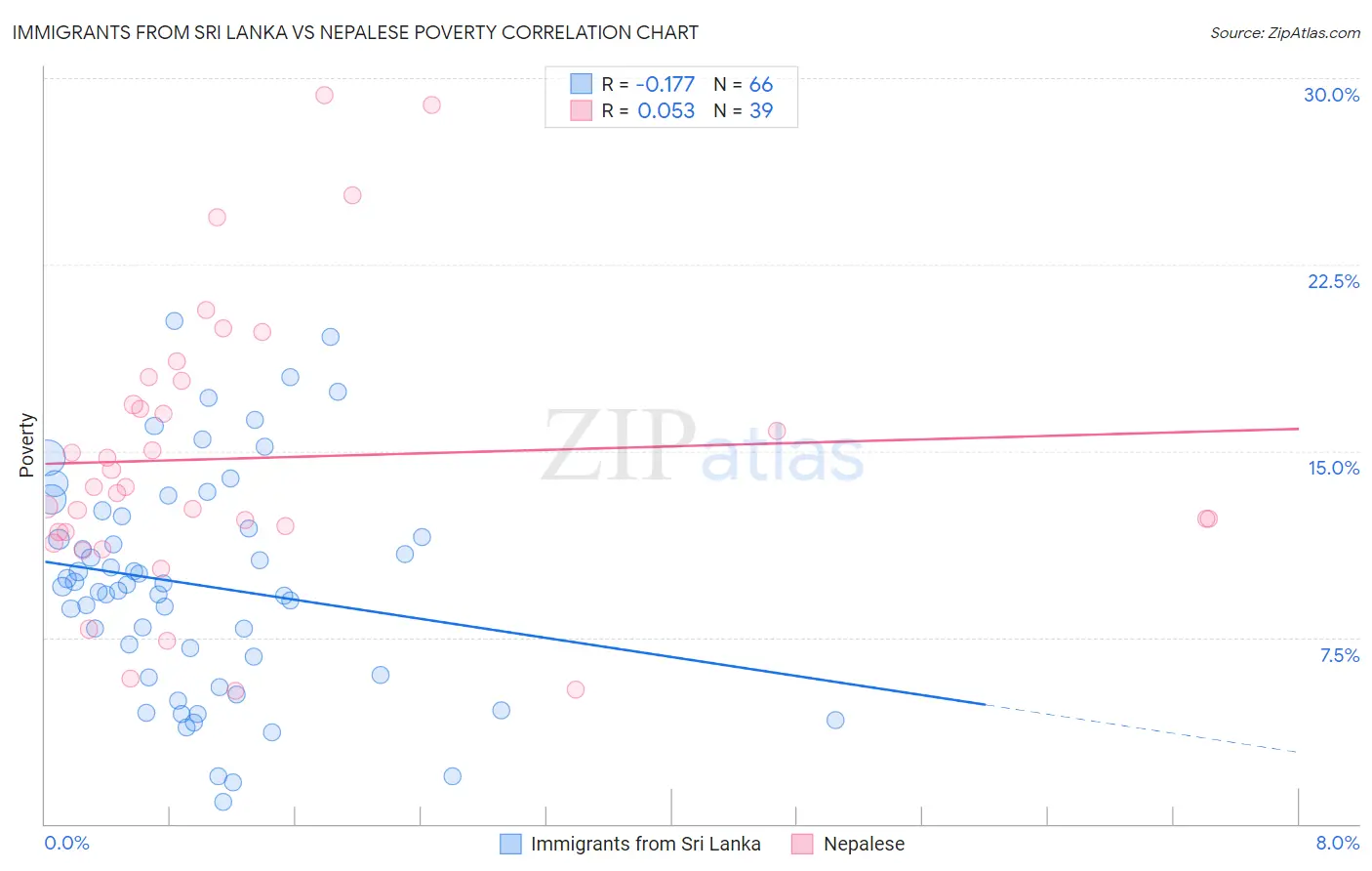 Immigrants from Sri Lanka vs Nepalese Poverty