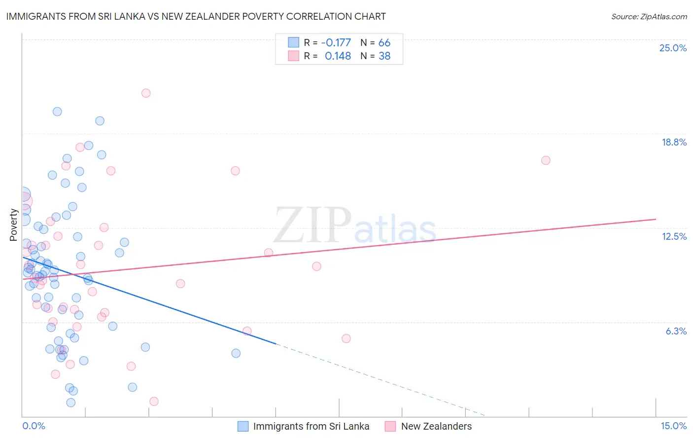 Immigrants from Sri Lanka vs New Zealander Poverty