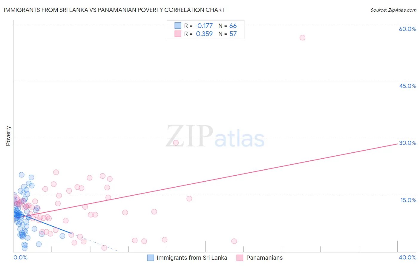 Immigrants from Sri Lanka vs Panamanian Poverty