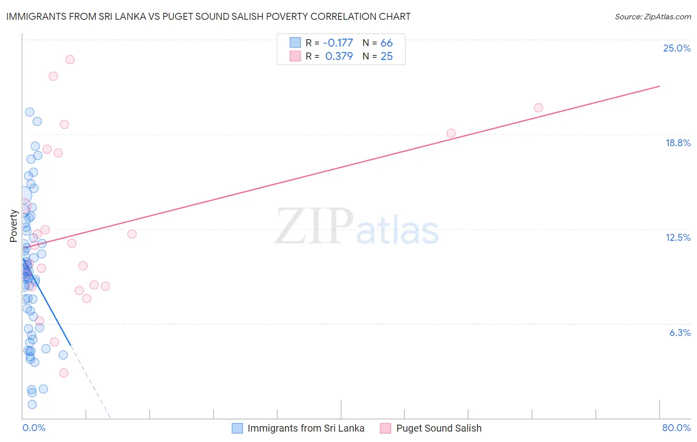 Immigrants from Sri Lanka vs Puget Sound Salish Poverty