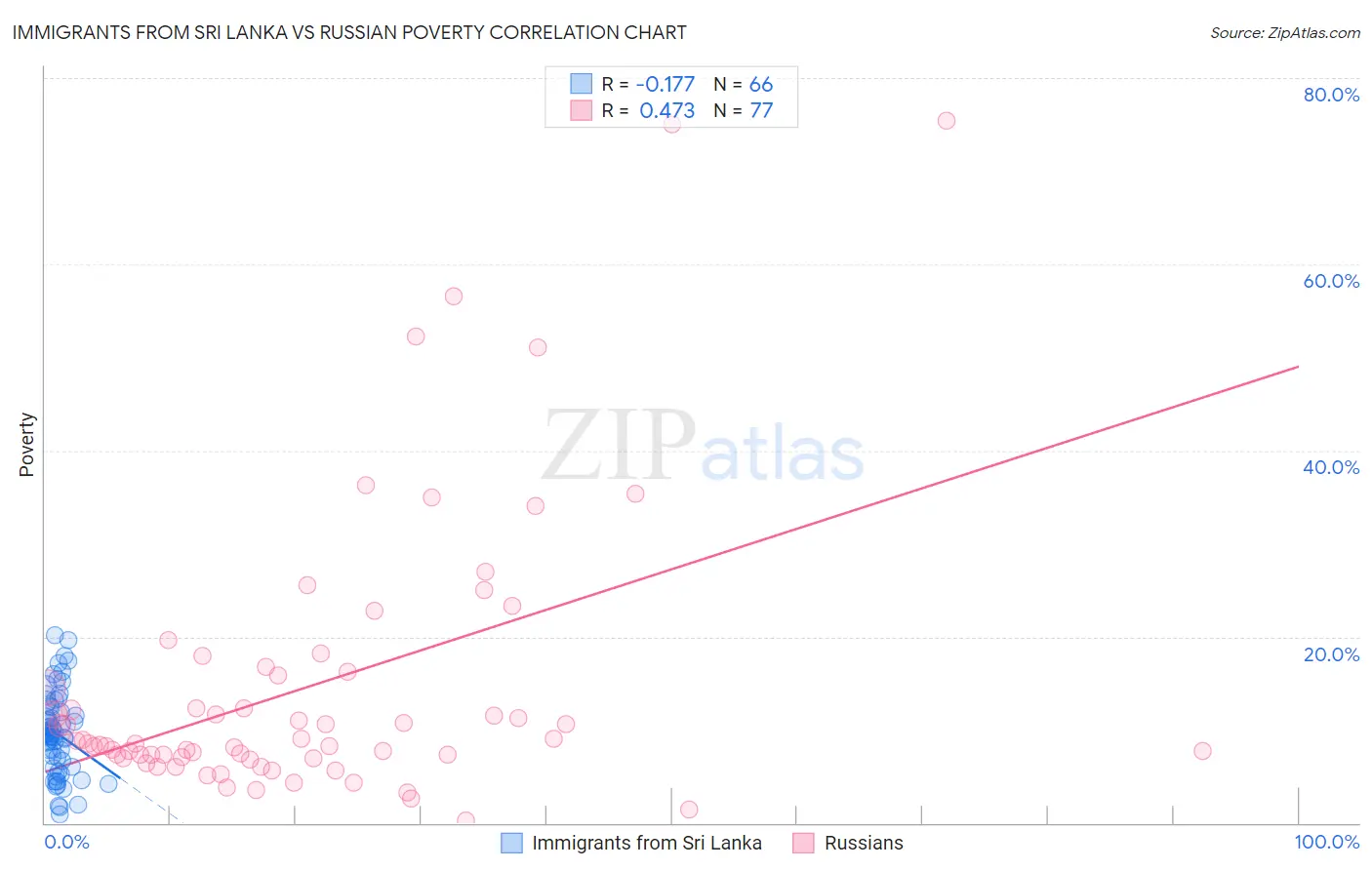 Immigrants from Sri Lanka vs Russian Poverty