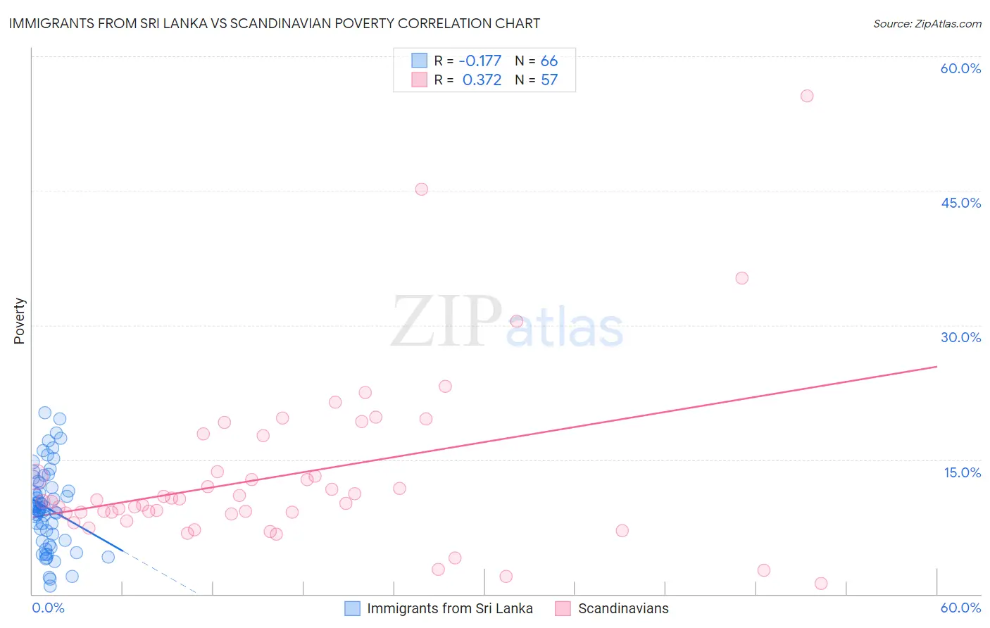 Immigrants from Sri Lanka vs Scandinavian Poverty