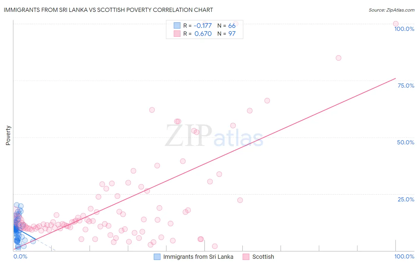 Immigrants from Sri Lanka vs Scottish Poverty