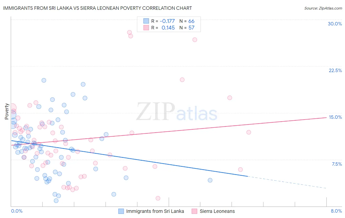 Immigrants from Sri Lanka vs Sierra Leonean Poverty