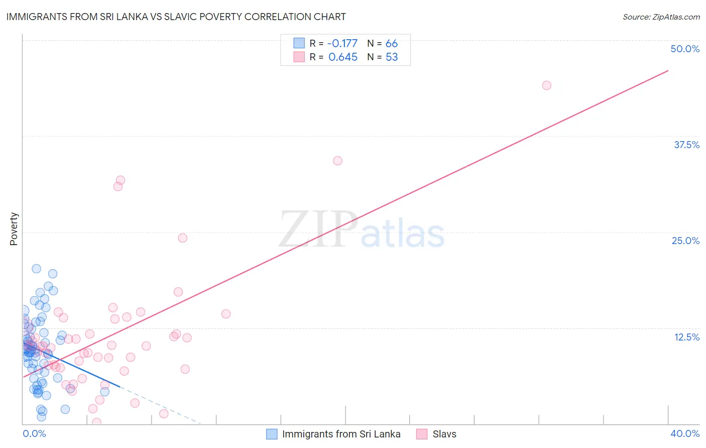 Immigrants from Sri Lanka vs Slavic Poverty