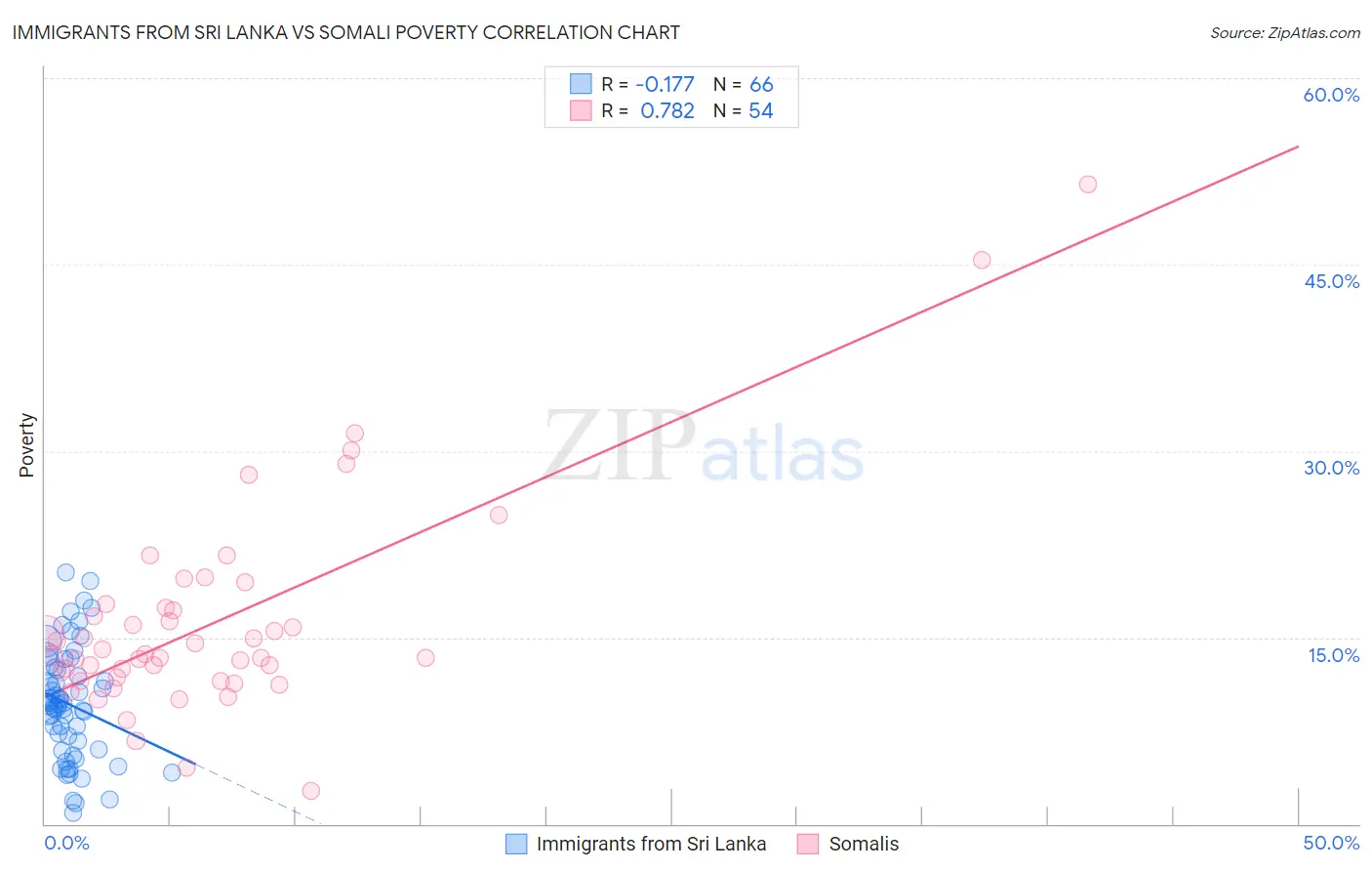 Immigrants from Sri Lanka vs Somali Poverty