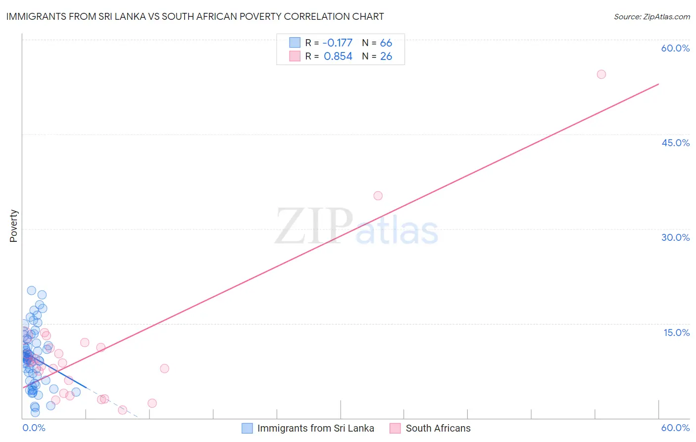 Immigrants from Sri Lanka vs South African Poverty