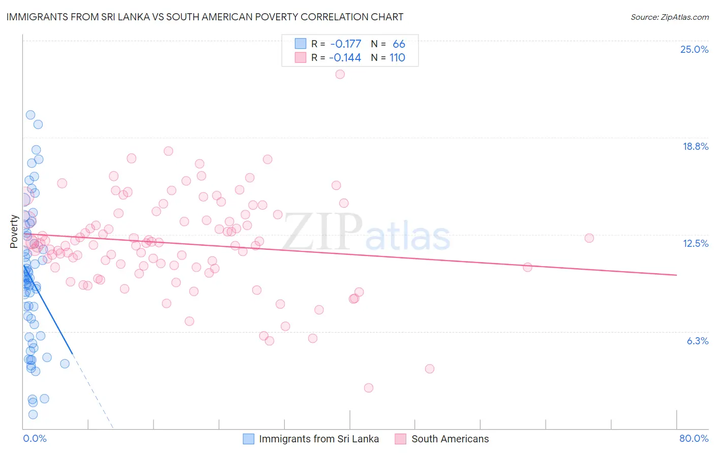 Immigrants from Sri Lanka vs South American Poverty
