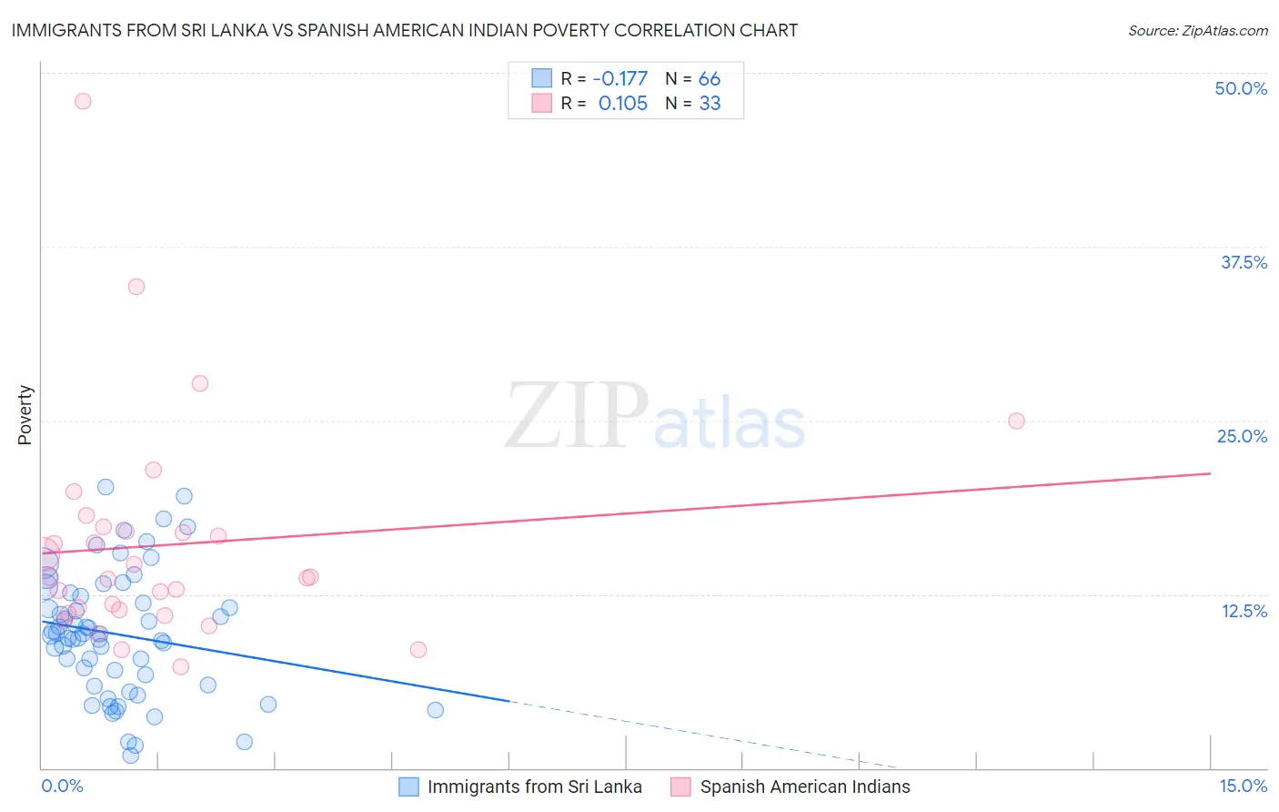Immigrants from Sri Lanka vs Spanish American Indian Poverty