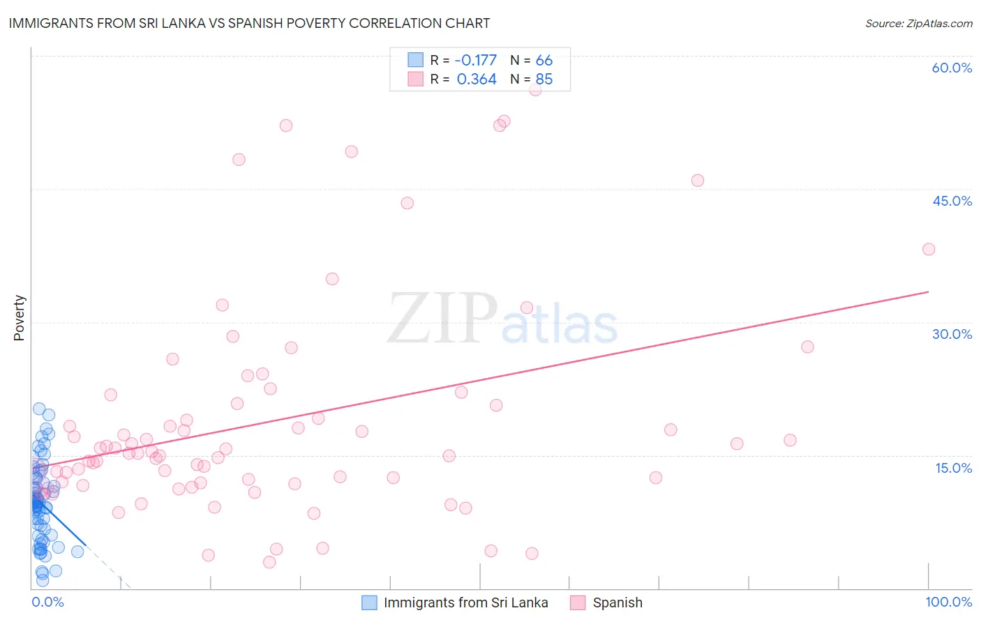 Immigrants from Sri Lanka vs Spanish Poverty