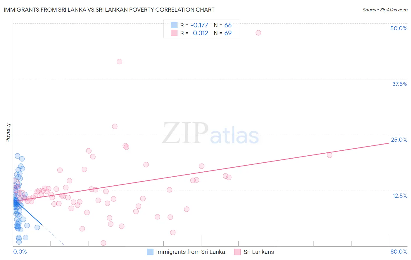 Immigrants from Sri Lanka vs Sri Lankan Poverty