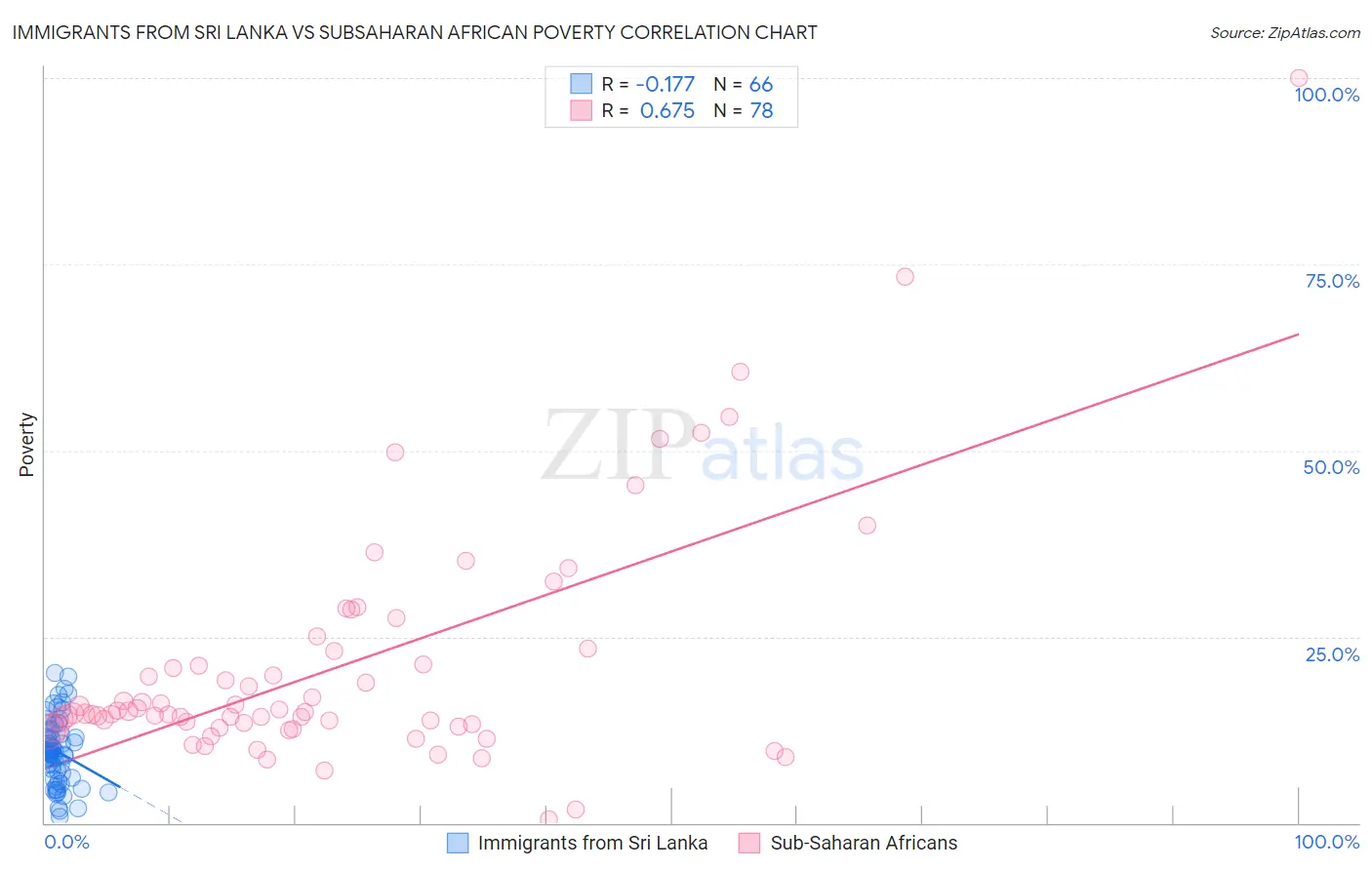 Immigrants from Sri Lanka vs Subsaharan African Poverty