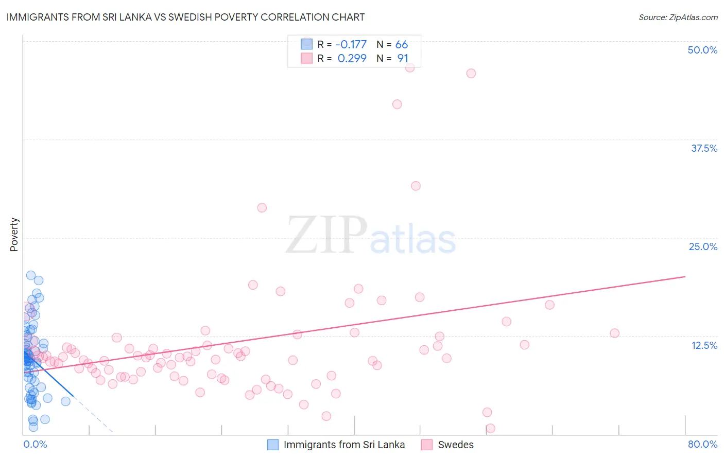 Immigrants from Sri Lanka vs Swedish Poverty