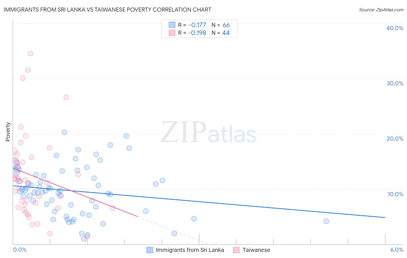 Immigrants from Sri Lanka vs Taiwanese Poverty