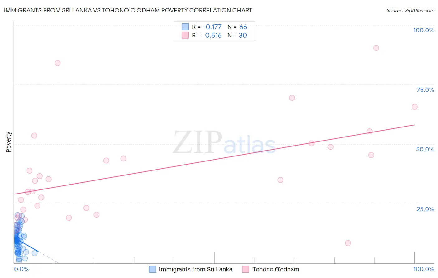 Immigrants from Sri Lanka vs Tohono O'odham Poverty