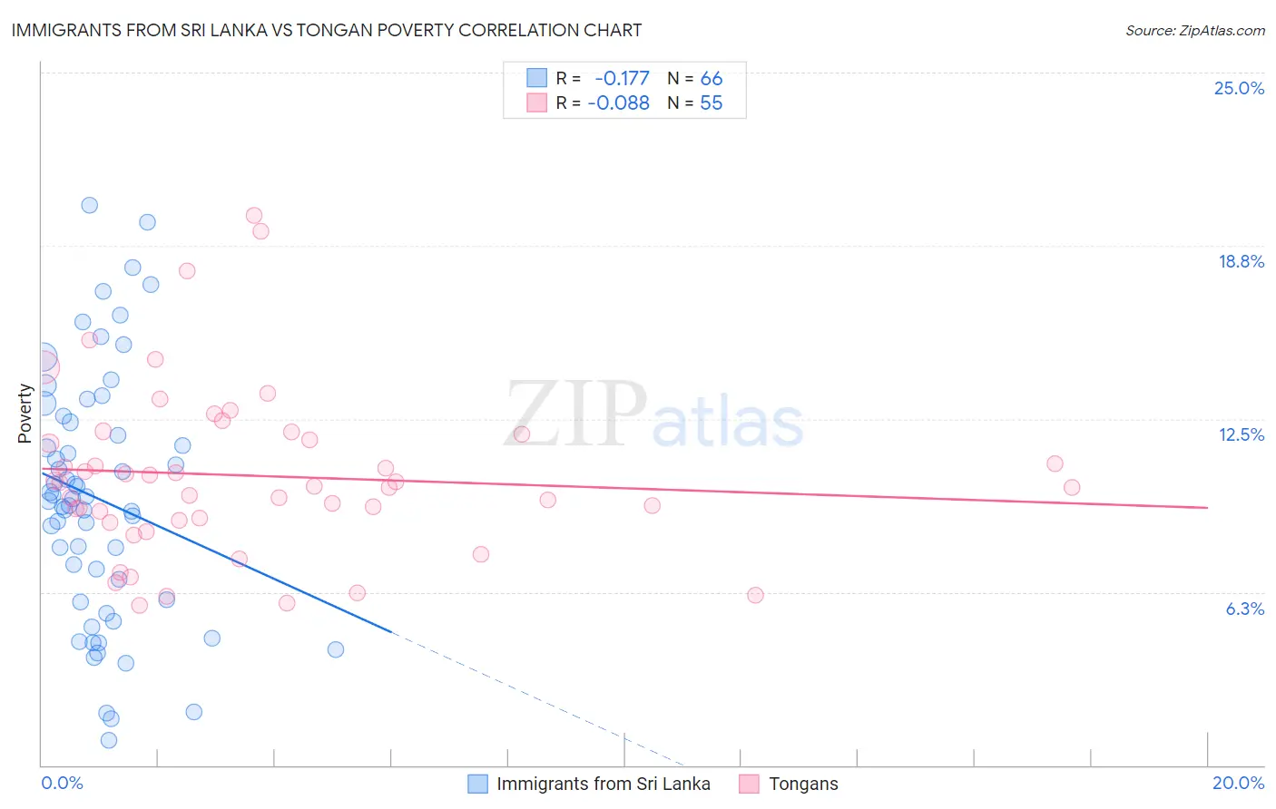 Immigrants from Sri Lanka vs Tongan Poverty