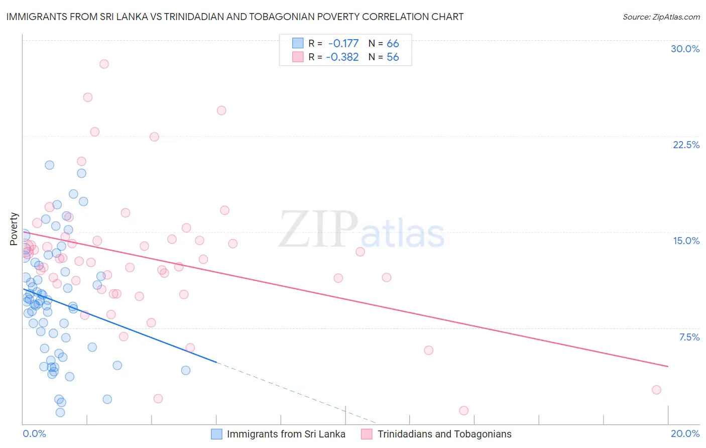 Immigrants from Sri Lanka vs Trinidadian and Tobagonian Poverty